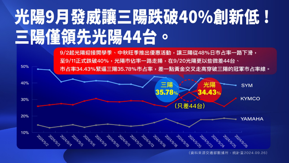 光陽差一步就殺到三陽?2024 年 9 月台灣機車銷量戰情分析 - 電腦王阿達 光陽差一步就殺到三陽?2024 年 9 月台灣機車銷量戰情分析 - 電腦王阿達
