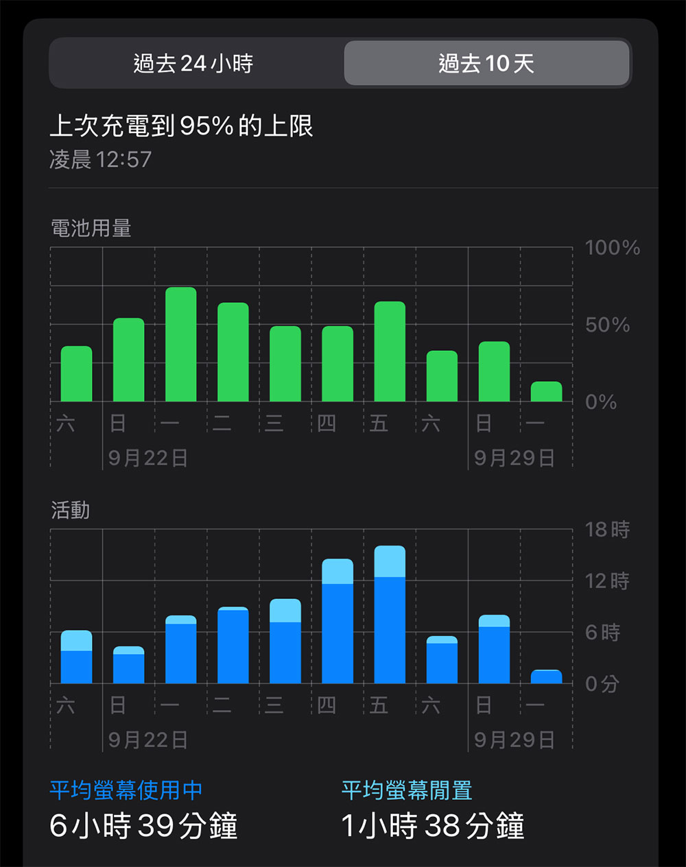 你是否手機成癮?7 個跡象自我診斷 - 電腦王阿達 你是否手機成癮?7 個跡象自我診斷 - 電腦王阿達