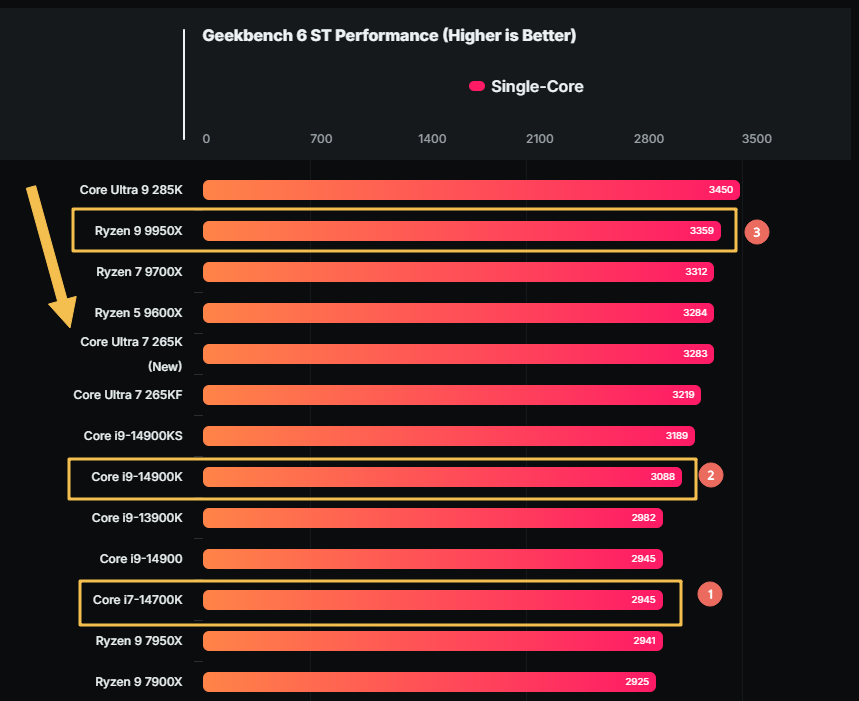 新跑分洩漏再次證實 Ultra 7 265K 就贏過 Ryzen 9 9950X,連 14900KS 也是 - 電腦王阿達 新跑分洩漏再次證實 Ultra 7 265K 就贏過 Ryzen 9 9950X,連 14900KS 也是 - 電腦王阿達