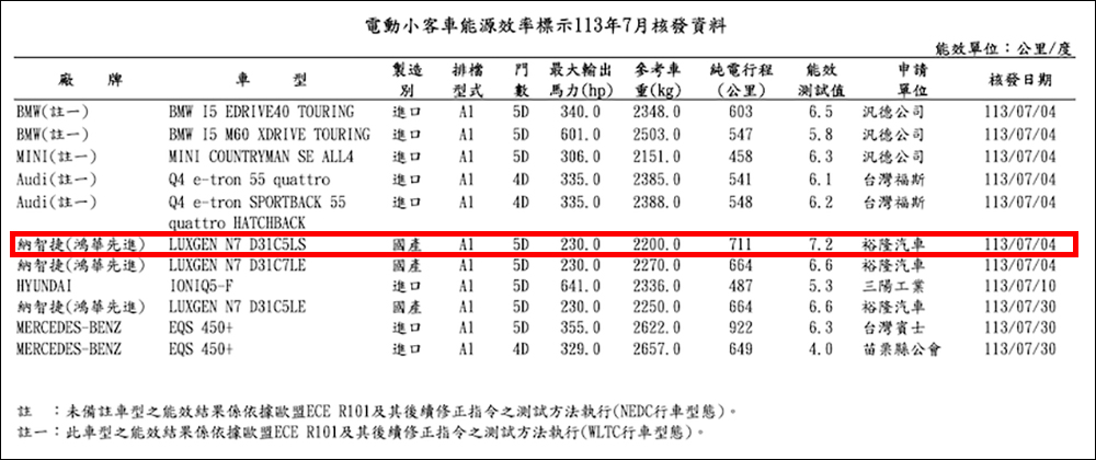 Luxgen n7 增程版預計 10/3 預售,NEDC 續航上看 711 公里,可能還有新車色?(同場加映:Model B首度在台公開亮相) - 電腦王阿達 Luxgen n7 增程版預計 10/3 預售,NEDC 續航上看 711 公里,可能還有新車色?(同場加映:Model B首度在台公開亮相) - 電腦王阿達