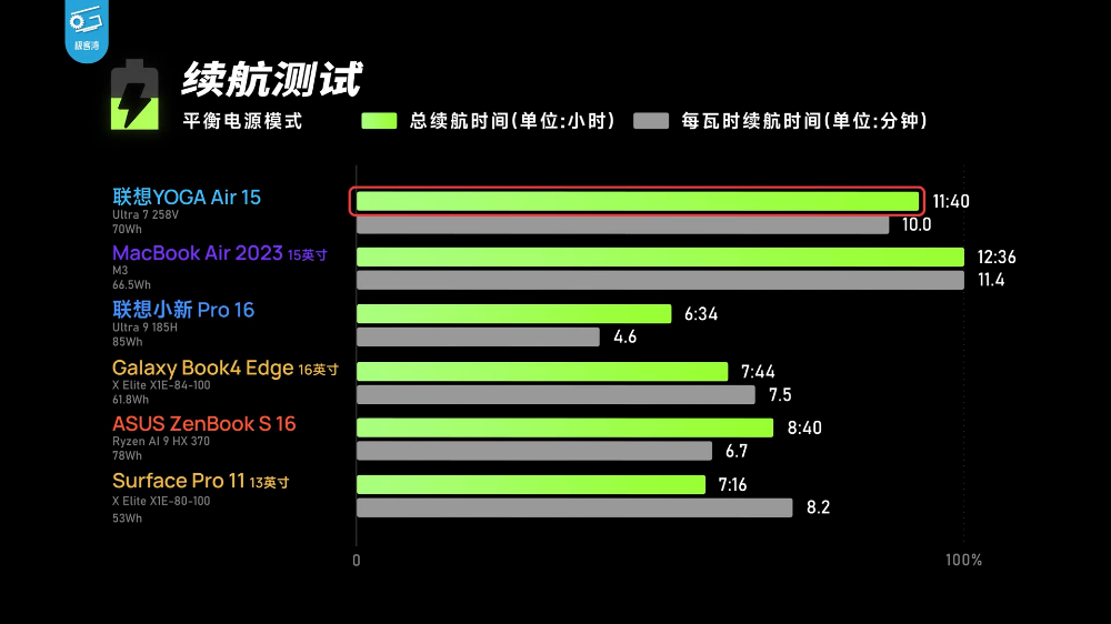 實測顯示 Lunar Lake 筆電續航力已達 MacBook 水準,也可能是新一代最強掌機處理器 - 電腦王阿達 實測顯示 Lunar Lake 筆電續航力已達 MacBook 水準,也可能是新一代最強掌機處理器 - 電腦王阿達