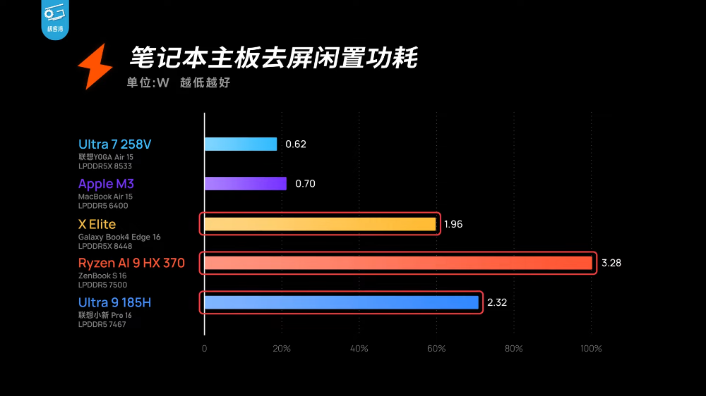 實測顯示 Lunar Lake 筆電續航力已達 MacBook 水準,也可能是新一代最強掌機處理器 - 電腦王阿達 實測顯示 Lunar Lake 筆電續航力已達 MacBook 水準,也可能是新一代最強掌機處理器 - 電腦王阿達