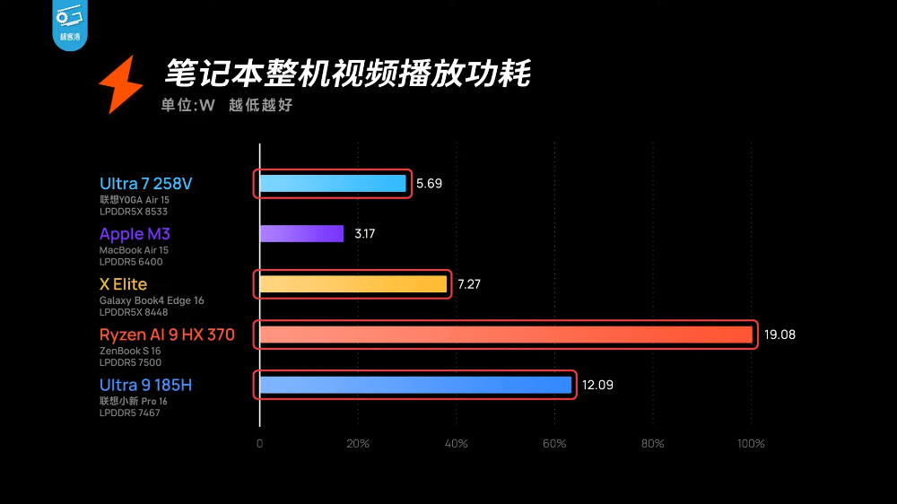 實測顯示 Lunar Lake 筆電續航力已達 MacBook 水準,也可能是新一代最強掌機處理器 - 電腦王阿達 實測顯示 Lunar Lake 筆電續航力已達 MacBook 水準,也可能是新一代最強掌機處理器 - 電腦王阿達