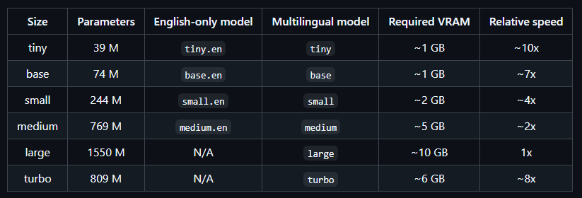OpenAI Whisper 更強語音轉文字模型 large-v3-turbo 推出!14 多分鐘影片 27 秒就完成 - 電腦王阿達 OpenAI Whisper 更強語音轉文字模型 large-v3-turbo 推出!14 多分鐘影片 27 秒就完成 - 電腦王阿達