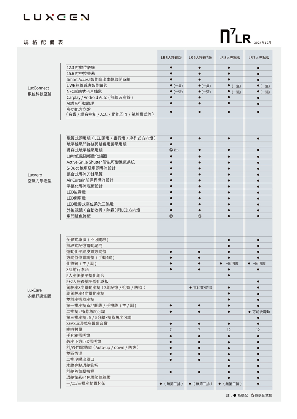 LUXGEN n7 LR 長程版推出: 711 公里續航、充電改 CCS2,售價 119.9 萬起!加入星曜灰新色等配備升級 - 電腦王阿達 LUXGEN n7 LR 長程版推出: 711 公里續航、充電改 CCS2,售價 119.9 萬起!加入星曜灰新色等配備升級 - 電腦王阿達