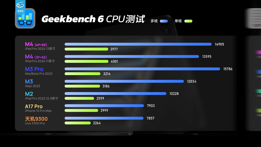 首個 M4 Mac 跑分現身,單核和多核略高於 iPad Pro - 電腦王阿達 首個 M4 Mac 跑分現身,單核和多核略高於 iPad Pro - 電腦王阿達