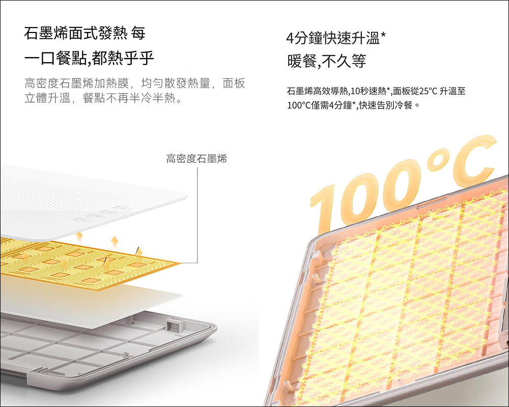 小米最新 30 吋折疊機亮相!米家折疊暖菜板支援 10 秒速熱、三區獨立溫控,長時間保溫讓餐點每一口都熱乎乎 - 電腦王阿達 小米最新 30 吋折疊機亮相!米家折疊暖菜板支援 10 秒速熱、三區獨立溫控,長時間保溫讓餐點每一口都熱乎乎 - 電腦王阿達