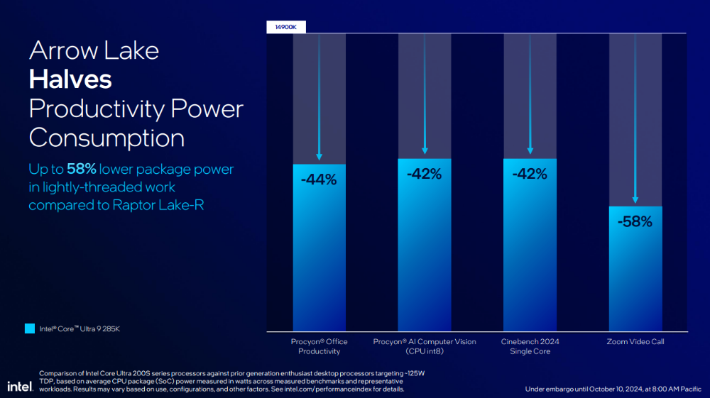 Intel 表示在遊戲效能部分,Arrow Lake 還是落後 7950X3D 約 5% - 電腦王阿達 Intel 表示在遊戲效能部分,Arrow Lake 還是落後 7950X3D 約 5% - 電腦王阿達