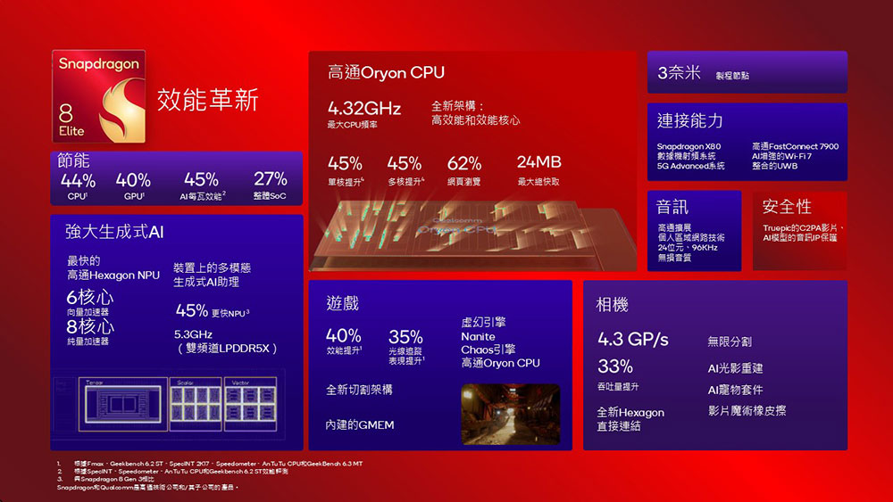 高通推出 Snapdragon 8 Elite,搭載全球最快行動 CPU - 電腦王阿達 高通推出 Snapdragon 8 Elite,搭載全球最快行動 CPU - 電腦王阿達