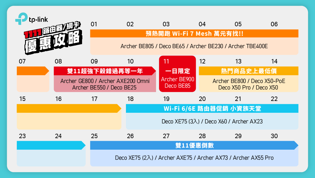 TP-Link 雙 11 購物節!多項 Wi-Fi 7 產品最低 56 折 Tapo D210 視訊門鈴、Archer GE550 電競路由器 新品上市 - 電腦王阿達 TP-Link 雙11購物節多項超殺優惠