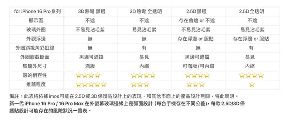 全透比較好?iPhone 16 Pro / Pro Max 專用 imos 熱彎 3D 全透明低藍光玻璃保護貼實測給你看 - 電腦王阿達 全透比較好?iPhone 16 Pro / Pro Max 專用 imos 熱彎 3D 全透明低藍光玻璃保護貼實測給你看 - 電腦王阿達