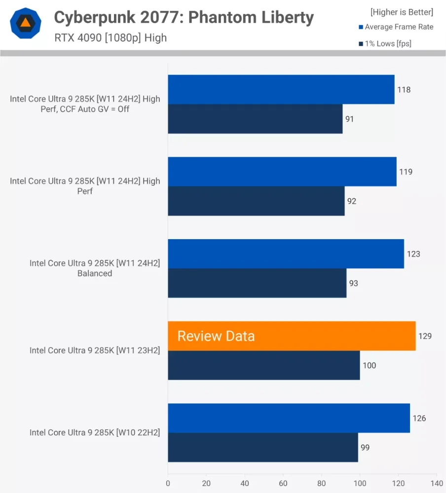 注意!打算買 Intel Core Ultra 200S 處理器的人,Windows 電源模式設定不正確將會大幅降低 CPU 效能 - 電腦王阿達 注意!打算買 Intel Core Ultra 200S 處理器的人,Windows 電源模式設定不正確將會大幅降低 CPU 效能 - 電腦王阿達