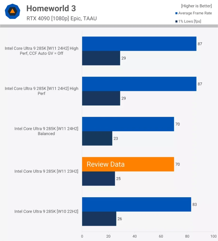 注意!打算買 Intel Core Ultra 200S 處理器的人,Windows 電源模式設定不正確將會大幅降低 CPU 效能 - 電腦王阿達 注意!打算買 Intel Core Ultra 200S 處理器的人,Windows 電源模式設定不正確將會大幅降低 CPU 效能 - 電腦王阿達