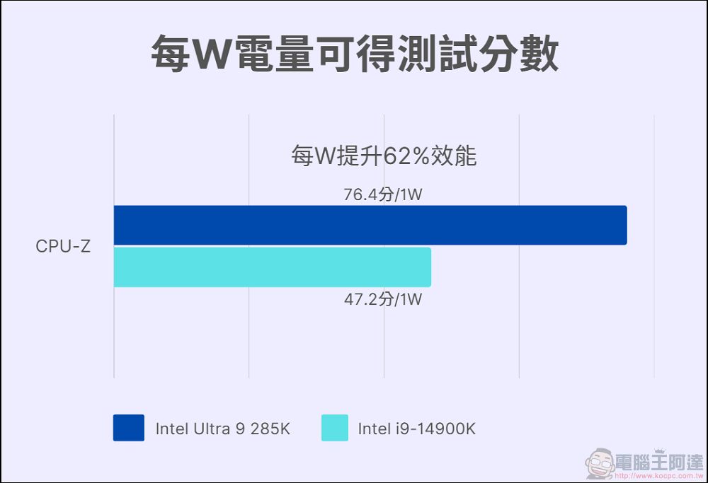 Intel Core Ultra 9 285K 開箱實測:能耗比大幅提升,台積電工藝加持的新桌面端處理器 - 電腦王阿達 Intel Core Ultra 9 285K 開箱實測:能耗比大幅提升,台積電工藝加持的新桌面端處理器 - 電腦王阿達