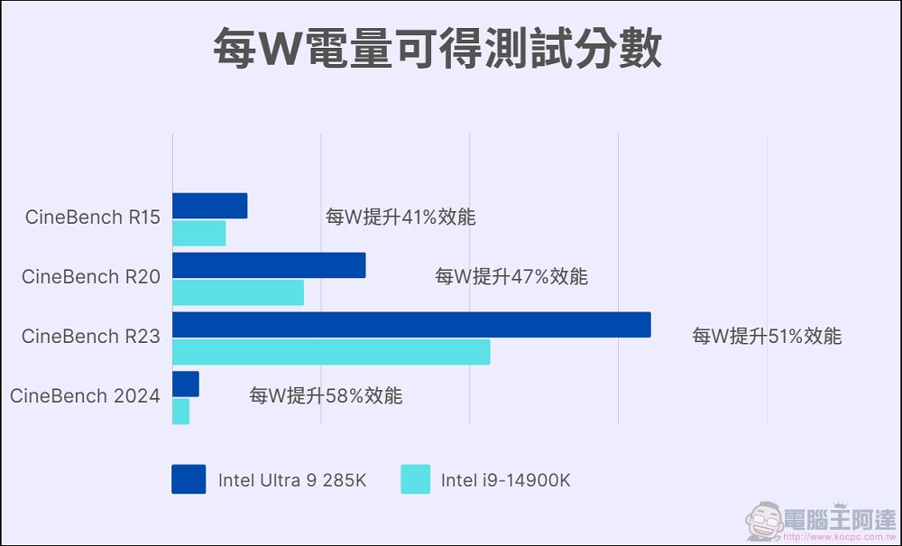 Intel Core Ultra 9 285K 開箱實測:能耗比大幅提升,台積電工藝加持的新桌面端處理器 - 電腦王阿達 Intel Core Ultra 9 285K 開箱實測:能耗比大幅提升,台積電工藝加持的新桌面端處理器 - 電腦王阿達