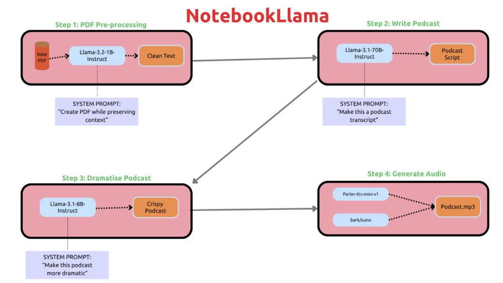 Meta 也推可生成「類・Podcast」內容的 NotebookLlama Meta 也推可生成「類・Podcast」內容的 NotebookLlama