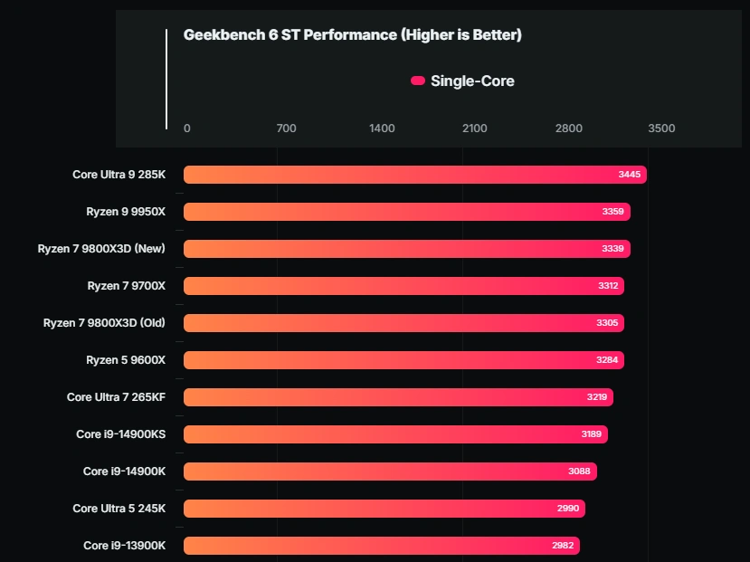 AMD Ryzen 7 9800X3D 效能跑分現身 Geekbench,單核跟 9950X 相當,比 7800X3D 快達 25% - 電腦王阿達 AMD Ryzen 7 9800X3D 效能跑分現身 Geekbench,單核跟 9950X 相當,比 7800X3D 快達 25% - 電腦王阿達