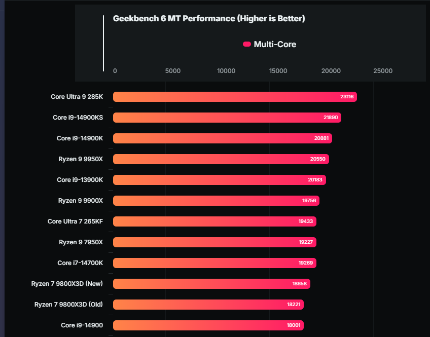 AMD Ryzen 7 9800X3D 效能跑分現身 Geekbench,單核跟 9950X 相當,比 7800X3D 快達 25% - 電腦王阿達 AMD Ryzen 7 9800X3D 效能跑分現身 Geekbench,單核跟 9950X 相當,比 7800X3D 快達 25% - 電腦王阿達
