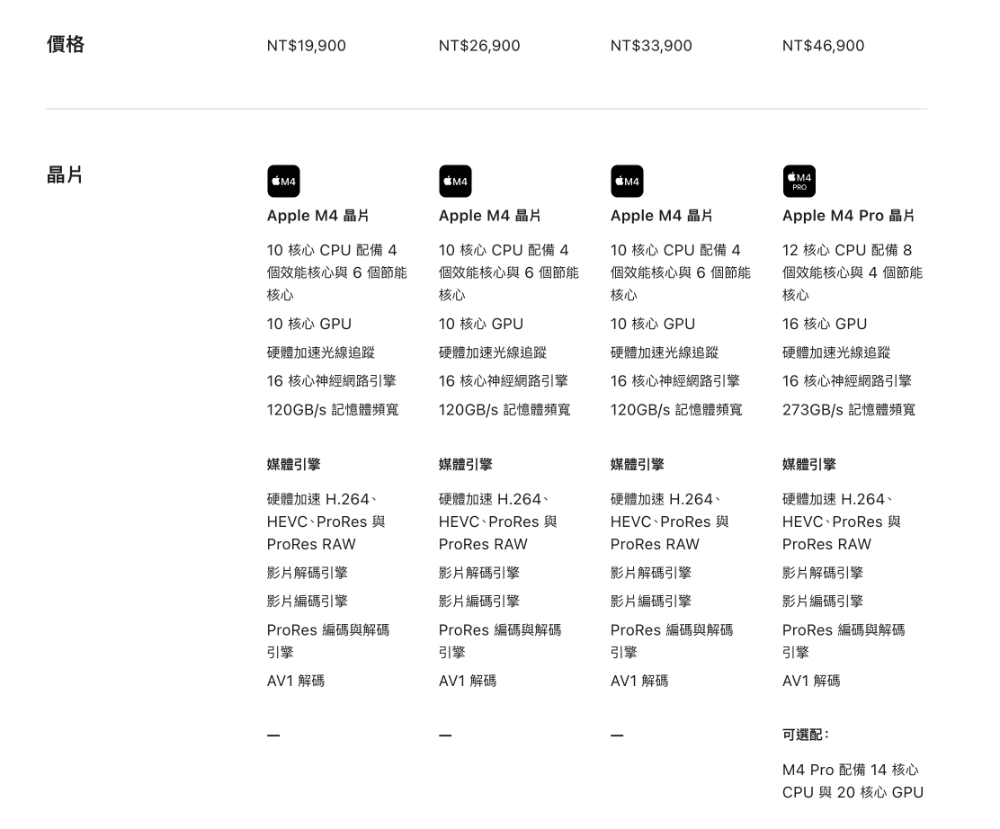 一半迷你、更加強大 M4 Mac mini 發表:16GB RAM 起跳,M4 Pro 能耐同時揭曉! - 電腦王阿達 一半迷你、更加強大 M4 Mac mini 發表:16GB RAM 起跳,M4 Pro 能耐同時揭曉! - 電腦王阿達