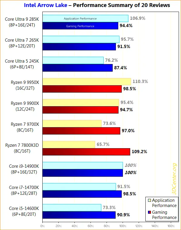 統整 20 篇評測,這是 Intel Core Ultra 200S 系列跟前一代、AMD 對比的平均遊戲和生產力差距 - 電腦王阿達 統整 20 篇評測,這是 Intel Core Ultra 200S 系列跟前一代、AMD 對比的平均遊戲和生產力差距 - 電腦王阿達