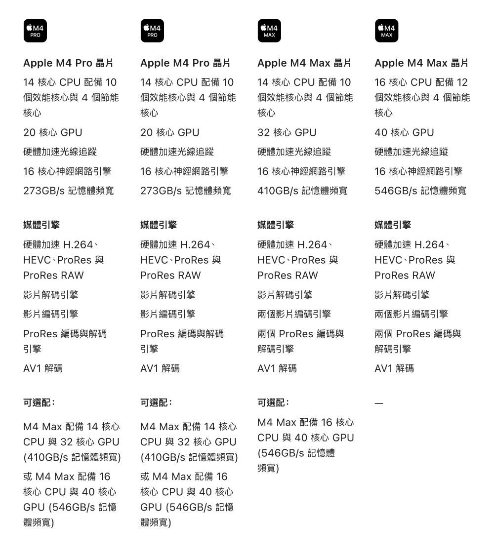 全面 16GB RAM 起跳!M4 世代 MacBook Pro 將 CP 值與效能全面推至「Max」 - 電腦王阿達 全面 16GB RAM 起跳!M4 世代 MacBook Pro 將 CP 值與效能全面推至「Max」 - 電腦王阿達
