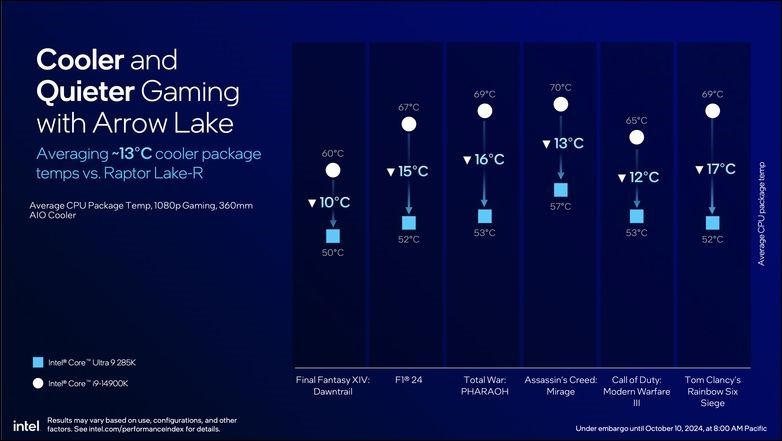 Intel Core Ultra 9 285K 開箱實測 (17) Intel Core Ultra 9 285K 開箱實測 (17)