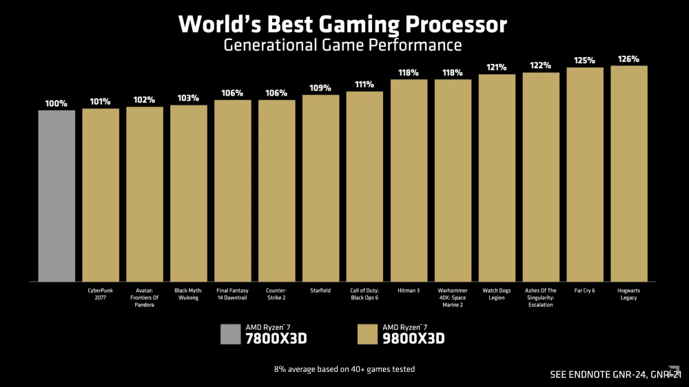 AMD Ryzen 7 9800X3D 正式推出,跟上一代相比又貴了一點 - 電腦王阿達 AMD Ryzen 7 9800X3D 正式推出,跟上一代相比又貴了一點 - 電腦王阿達