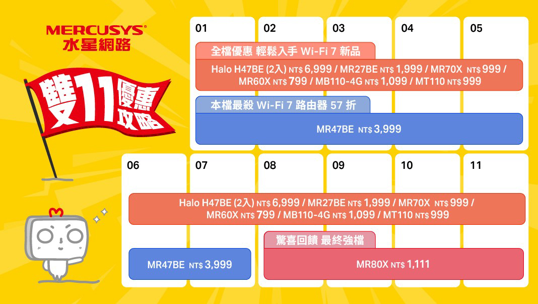 雙 11 輕鬆升級 Wi-Fi 7!水星網路 MERCUSYS 路由器 57 折,加碼 Halo H47BE、MR27BE Wi-Fi 7 新品,挑戰市場最高 CP 值 - 電腦王阿達 雙 11 優惠攻略