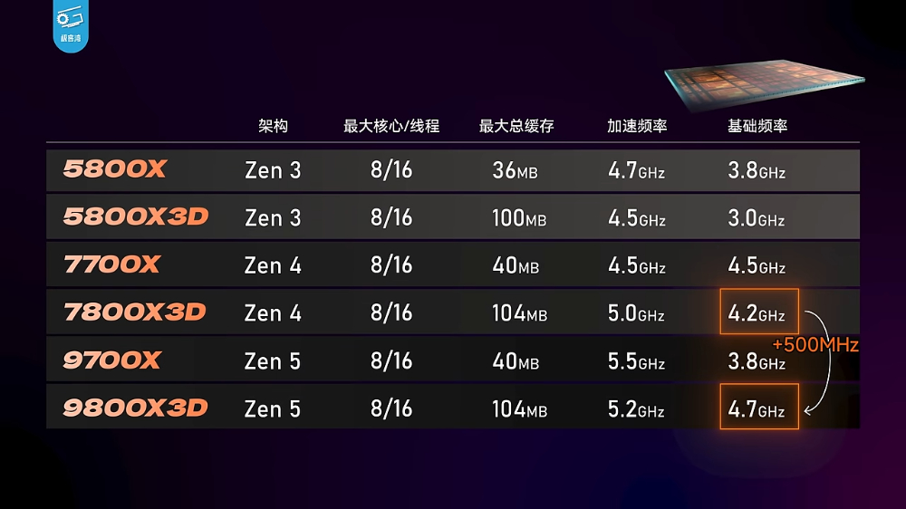 AMD Ryzen 7 9800X3D 無疑是當今最強遊戲處理器!實測顯示遊戲效能屌打所有處理器 - 電腦王阿達 AMD Ryzen 7 9800X3D 無疑是當今最強遊戲處理器!實測顯示遊戲效能屌打所有處理器 - 電腦王阿達