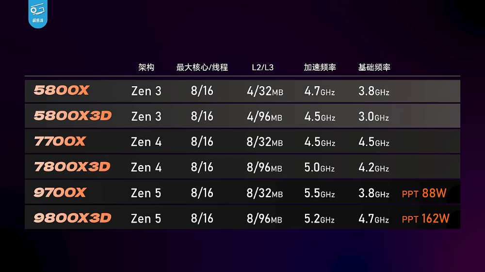 AMD Ryzen 7 9800X3D 無疑是當今最強遊戲處理器!實測顯示遊戲效能屌打所有處理器 - 電腦王阿達 AMD Ryzen 7 9800X3D 無疑是當今最強遊戲處理器!實測顯示遊戲效能屌打所有處理器 - 電腦王阿達