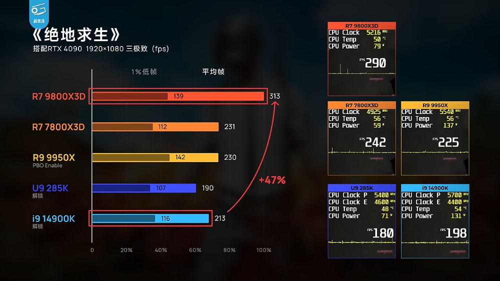 AMD Ryzen 7 9800X3D 無疑是當今最強遊戲處理器!實測顯示遊戲效能屌打所有處理器 - 電腦王阿達 AMD Ryzen 7 9800X3D 無疑是當今最強遊戲處理器!實測顯示遊戲效能屌打所有處理器 - 電腦王阿達