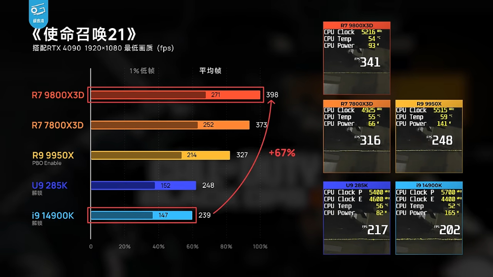AMD Ryzen 7 9800X3D 無疑是當今最強遊戲處理器!實測顯示遊戲效能屌打所有處理器 - 電腦王阿達 AMD Ryzen 7 9800X3D 無疑是當今最強遊戲處理器!實測顯示遊戲效能屌打所有處理器 - 電腦王阿達