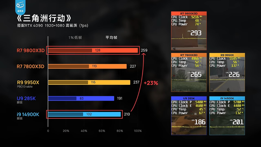 AMD Ryzen 7 9800X3D 無疑是當今最強遊戲處理器!實測顯示遊戲效能屌打所有處理器 - 電腦王阿達 AMD Ryzen 7 9800X3D 無疑是當今最強遊戲處理器!實測顯示遊戲效能屌打所有處理器 - 電腦王阿達
