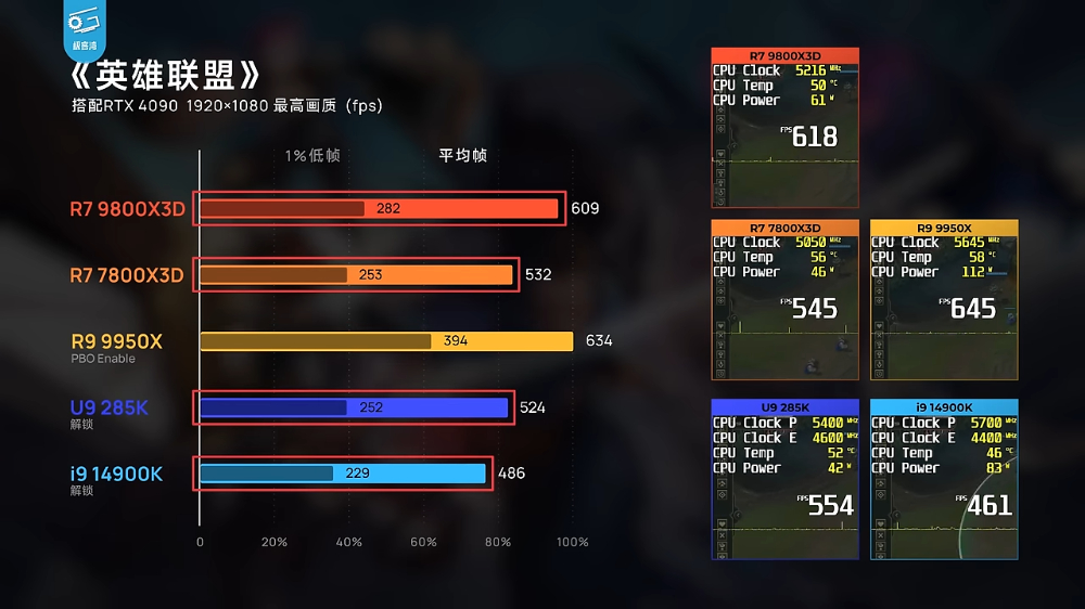 AMD Ryzen 7 9800X3D 無疑是當今最強遊戲處理器!實測顯示遊戲效能屌打所有處理器 - 電腦王阿達 AMD Ryzen 7 9800X3D 無疑是當今最強遊戲處理器!實測顯示遊戲效能屌打所有處理器 - 電腦王阿達