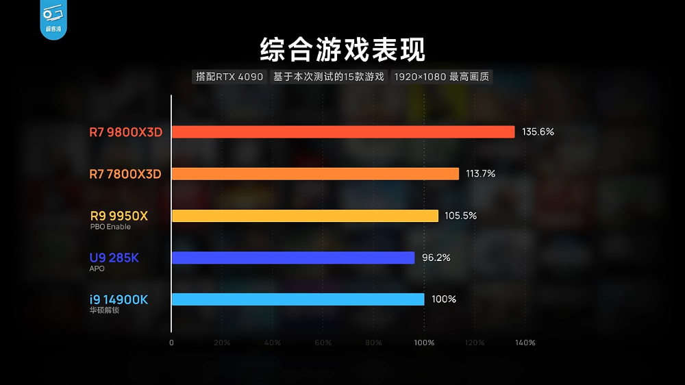 AMD Ryzen 7 9800X3D 無疑是當今最強遊戲處理器!實測顯示遊戲效能屌打所有處理器 - 電腦王阿達 AMD Ryzen 7 9800X3D 無疑是當今最強遊戲處理器!實測顯示遊戲效能屌打所有處理器 - 電腦王阿達