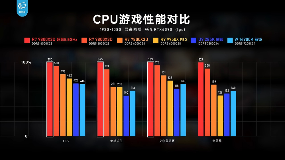 AMD Ryzen 7 9800X3D 無疑是當今最強遊戲處理器!實測顯示遊戲效能屌打所有處理器 - 電腦王阿達 AMD Ryzen 7 9800X3D 無疑是當今最強遊戲處理器!實測顯示遊戲效能屌打所有處理器 - 電腦王阿達