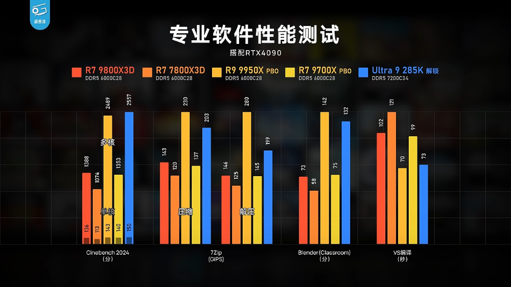 AMD Ryzen 7 9800X3D 無疑是當今最強遊戲處理器!實測顯示遊戲效能屌打所有處理器 - 電腦王阿達 AMD Ryzen 7 9800X3D 無疑是當今最強遊戲處理器!實測顯示遊戲效能屌打所有處理器 - 電腦王阿達