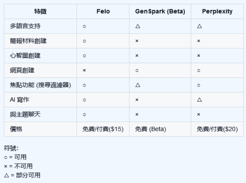Felo Search 生成式 AI 搜尋引擎使用體驗:免費版就能用 GPT-4o 問到爽、支援 Perplexity 的對話式搜尋、提供「心智圖」與「主題分類」等功能 - 電腦王阿達 Felo Search 生成式 AI 搜尋引擎使用體驗:免費版就能用 GPT-4o 問到爽、支援 Perplexity 的對話式搜尋、提供「心智圖」與「主題分類」等功能 - 電腦王阿達