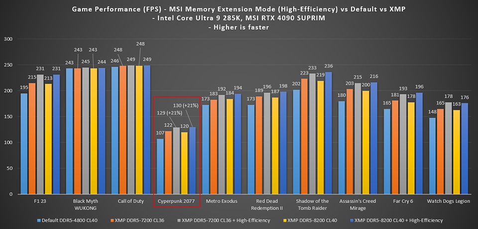 Core Ultra 200S 系列的遊戲效能差有解!Intel 確認會推出修復更新 - 電腦王阿達 Core Ultra 200S 系列的遊戲效能差有解!Intel 確認會推出修復更新 - 電腦王阿達