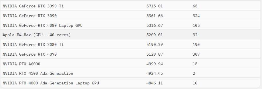 M4 Max 的 GPU 效能大概跟哪一張 NVIDIA 顯卡接近? - 電腦王阿達 M4 Max 的 GPU 效能大概跟哪一張 NVIDIA 顯卡接近? - 電腦王阿達