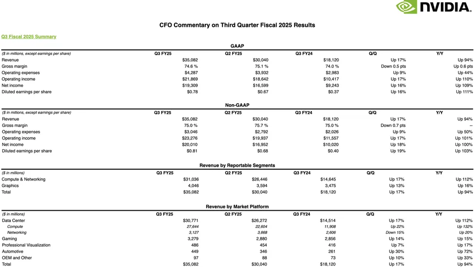 NVIDIA 提醒本季有可能顯示卡會不夠賣,需等到明年初才會恢復正常 - 電腦王阿達 NVIDIA 提醒本季有可能顯示卡會不夠賣,需等到明年初才會恢復正常 - 電腦王阿達