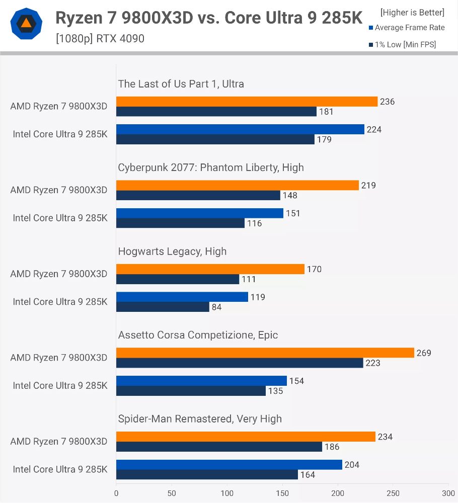 AMD Ryzen 7 9800X3D 和 Intel Core Ultra 9 285K 遊戲效能究竟差多少?這是 45 款遊戲實測結果 - 電腦王阿達 AMD Ryzen 7 9800X3D 和 Intel Core Ultra 9 285K 遊戲效能究竟差多少?這是 45 款遊戲實測結果 - 電腦王阿達