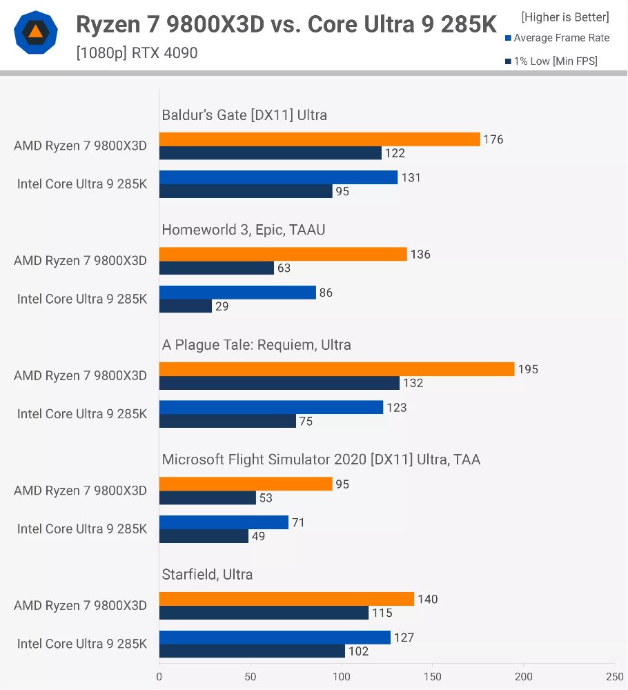AMD Ryzen 7 9800X3D 和 Intel Core Ultra 9 285K 遊戲效能究竟差多少?這是 45 款遊戲實測結果 - 電腦王阿達 AMD Ryzen 7 9800X3D 和 Intel Core Ultra 9 285K 遊戲效能究竟差多少?這是 45 款遊戲實測結果 - 電腦王阿達