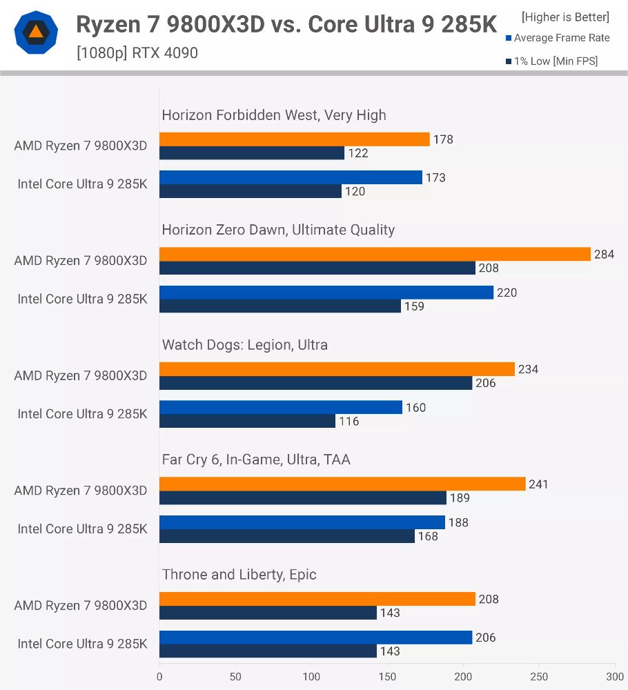 AMD Ryzen 7 9800X3D 和 Intel Core Ultra 9 285K 遊戲效能究竟差多少?這是 45 款遊戲實測結果 - 電腦王阿達 AMD Ryzen 7 9800X3D 和 Intel Core Ultra 9 285K 遊戲效能究竟差多少?這是 45 款遊戲實測結果 - 電腦王阿達