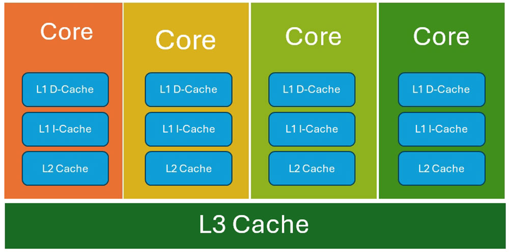 L1、L2、L3 快取如何影響 CPU 效能? - 電腦王阿達 L1、L2、L3 快取如何影響 CPU 效能? - 電腦王阿達