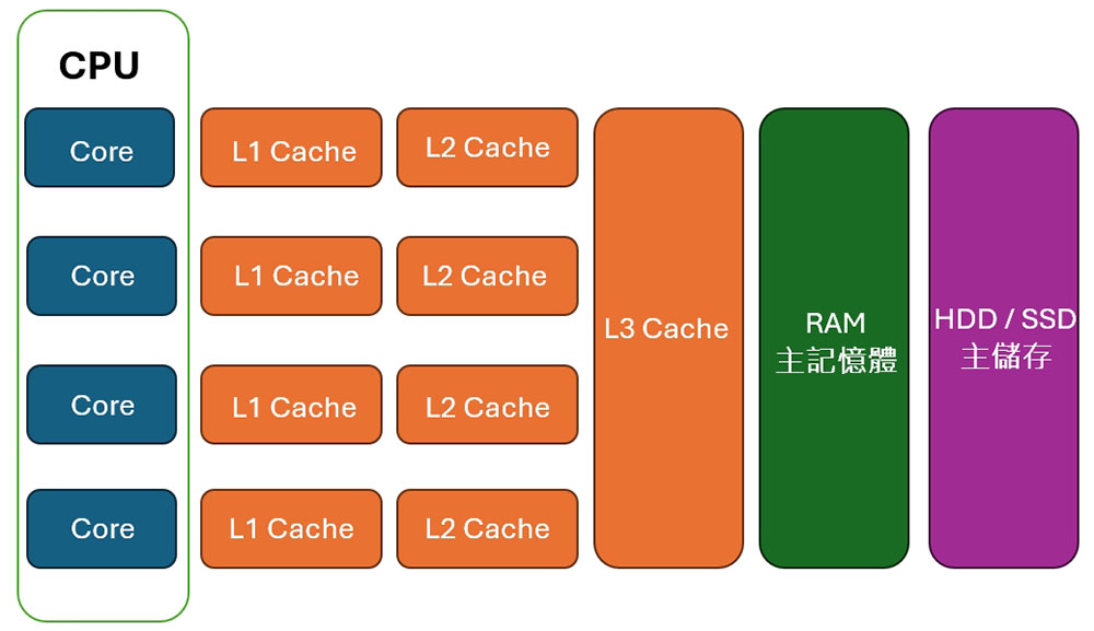L1、L2、L3 快取如何影響 CPU 效能? - 電腦王阿達 L1、L2、L3 快取如何影響 CPU 效能? - 電腦王阿達
