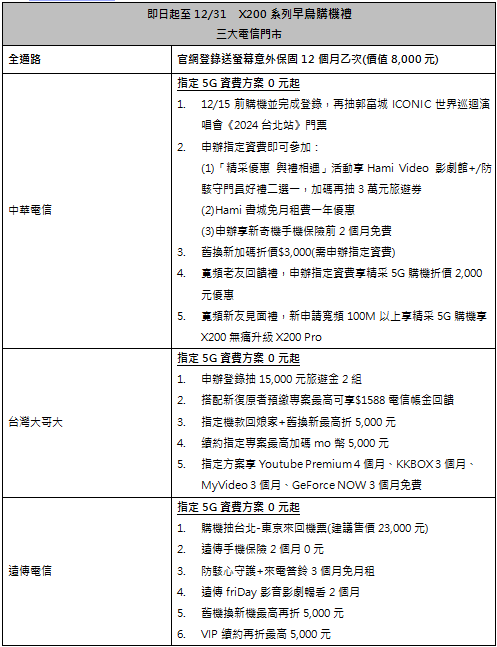 vivo X200 系列再創 X 系列銷售紀錄! 三大電信攜手vivo推出多重優惠資費方案 - 電腦王阿達 vivo X200 系列再創 X 系列銷售紀錄! 三大電信攜手vivo推出多重優惠資費方案 - 電腦王阿達
