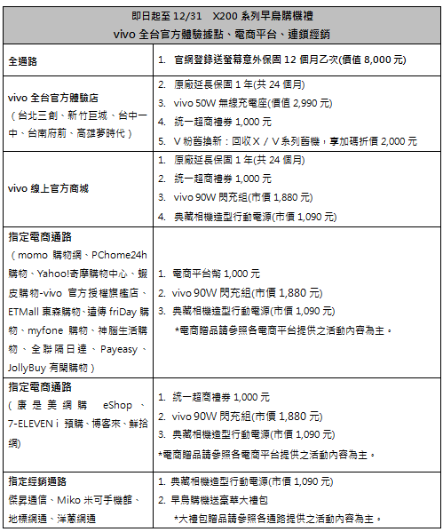 vivo X200 系列再創 X 系列銷售紀錄! 三大電信攜手vivo推出多重優惠資費方案 - 電腦王阿達 vivo X200 系列再創 X 系列銷售紀錄! 三大電信攜手vivo推出多重優惠資費方案 - 電腦王阿達
