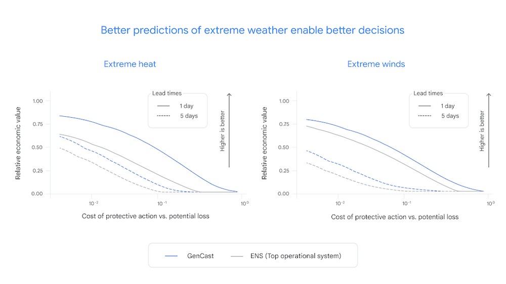 Google DeepMind AI 天氣預測模型「GenCast」:36 小時以上氣象預報準確度高達 99.8% - 電腦王阿達 Google DeepMind AI 天氣預測模型「GenCast」:36 小時以上氣象預報準確度高達 99.8% - 電腦王阿達