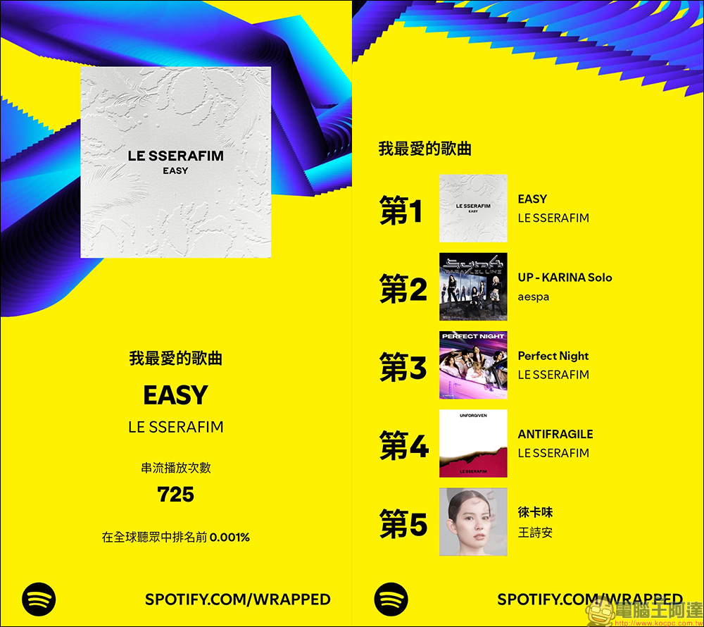Spotify Wrapped 2024 年度總回顧出爐!列出最常聽的歌曲、最愛藝人、Podcast,但少了這些功能引起用戶不滿 - 電腦王阿達 Spotify Wrapped 2024 年度總回顧出爐!列出最常聽的歌曲、最愛藝人、Podcast,但少了這些功能引起用戶不滿 - 電腦王阿達